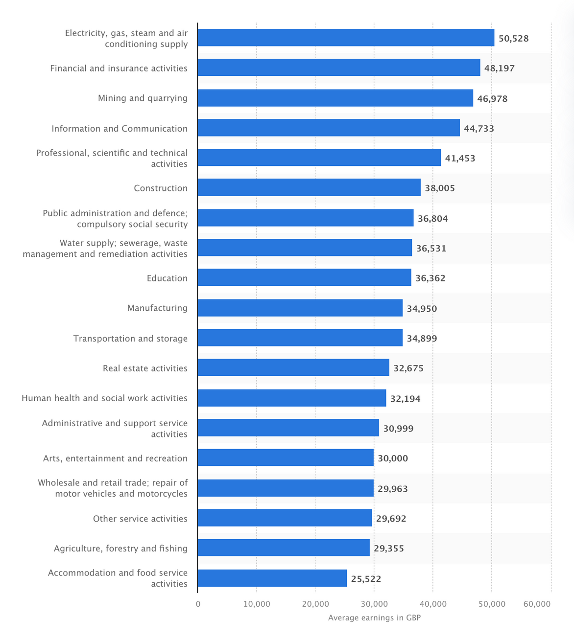 Median annual earnings for full-time employees in the United Kingdom, by industry sector, before taxes